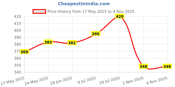flipkart.com ny fashion Women Maroon Messenger Bag ny fashion Price History Graph from 17 May 2025 to 3 Nov 2025