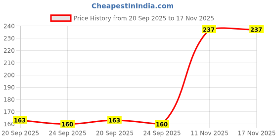 flipkart.com nykaa NY Insta Dry Fast Drying Nail Polish Hazel Highlight 334 Hazel Brown (9ml) Hazel Brown nykaa Price History Graph from 20 Sep 2025 to 17 Nov 2025
