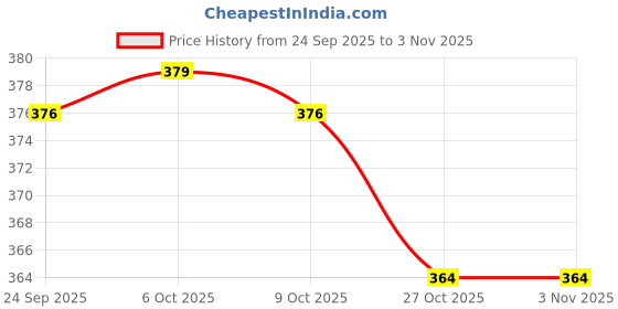 flipkart.com jockey NY01 Graphic Print Men Brief jockey Price History Graph from 24 Sep 2025 to 2 Nov 2025