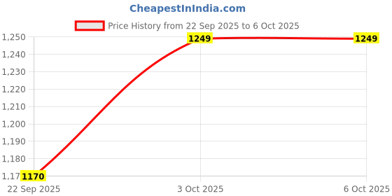 flipkart.com nyaara Plush 3 feet Adorable and Huggable Teddy Bear - 85 cm nyaara Price History Graph from 22 Sep 2025 to 5 Oct 2025
