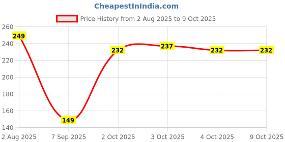 flipkart.com nyaara Plush Super Soft Mini Octopus - 12 cm nyaara Price History Graph from 2 Aug 2025 to 8 Oct 2025