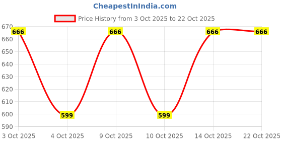 flipkart.com nyaf Women Sheer Stockings nyaf Price History Graph from 3 Oct 2025 to 22 Oct 2025