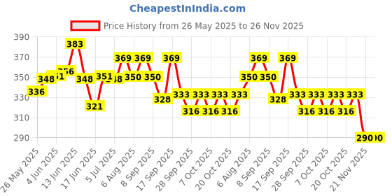 flipkart.com nyalkaran Baby Proofing Edge Corner Protector Cushion Strip and Corner Guard (Brown) nyalkaran Price History Graph from 26 May 2025 to 25 Nov 2025