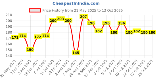 flipkart.com nyalkaran Egg holder Egg Holder nyalkaran Price History Graph from 21 May 2025 to 13 Oct 2025
