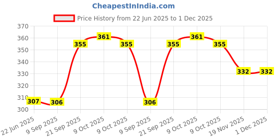 flipkart.com nyalkaran Electric Egg Boiler Cooker Automatic Off Egg Poacher for Steaming, Cooking and Boiling (7 Egg Boiler) 7063 Egg Cooker nyalkaran Price History Graph from 22 Jun 2025 to 1 Dec 2025