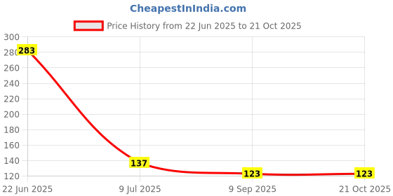 flipkart.com nyalkaran import export Refrigerator, Washing Machine, Water Cooler, Air Cooler Material Plastic nyalkaran import export Price History Graph from 22 Jun 2025 to 20 Oct 2025