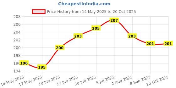 flipkart.com Nyalkaran Pack of 2 Ice Roller For Face, Neck and Body Massager Price History Graph from 14 May 2025 to 20 Oct 2025