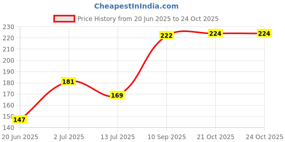 flipkart.com nyalkaran Picture Light Wall Lamp With Bulb nyalkaran Price History Graph from 20 Jun 2025 to 24 Oct 2025