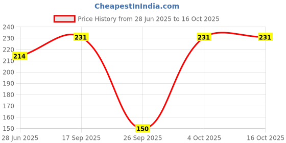 flipkart.com nyalkaran Rubber Bathroom Mat nyalkaran Price History Graph from 28 Jun 2025 to 16 Oct 2025
