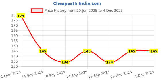 flipkart.com nyalkaran stick.1861 Chrome, White Towel Holder nyalkaran Price History Graph from 20 Jun 2025 to 3 Dec 2025