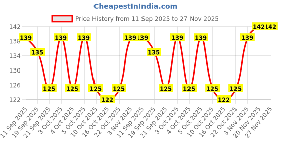 flipkart.com nyamah sales 1 Rolls 3 Miter Double Sided Tape Nail Tape for Press On Nails Double Sided tap nyamah sales Price History Graph from 11 Sep 2025 to 27 Nov 2025