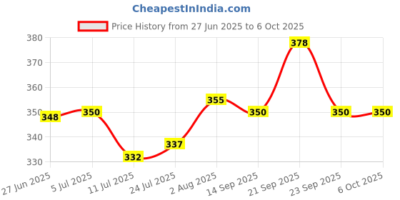 flipkart.com nyamah sales 50 ml Manual Ice Cream Maker nyamah sales Price History Graph from 27 Jun 2025 to 6 Oct 2025