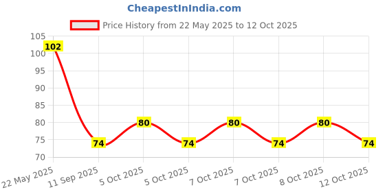 flipkart.com nyamah sales Disposable Ear Lobe Support nyamah sales Price History Graph from 22 May 2025 to 12 Oct 2025