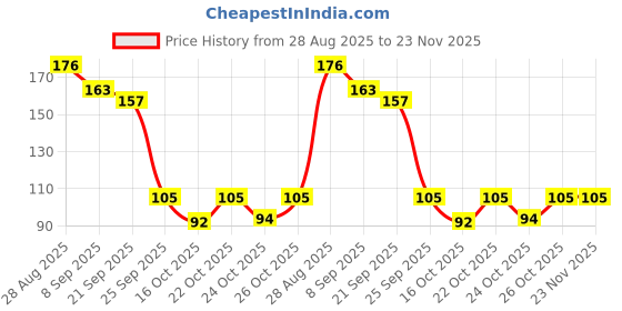 flipkart.com nyamah sales Gel Polish Remover Clips Toenail Reusable Gel Soak off Cap Wrap Nail Art Tool nyamah sales Price History Graph from 28 Aug 2025 to 23 Nov 2025