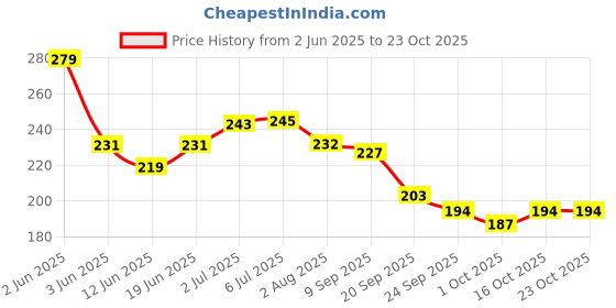flipkart.com nyamah sales Makeup Kit for Girls Full Kit Eye shadow Lip Gloss Mirror Contour Powder Palette nyamah sales Price History Graph from 2 Jun 2025 to 22 Oct 2025