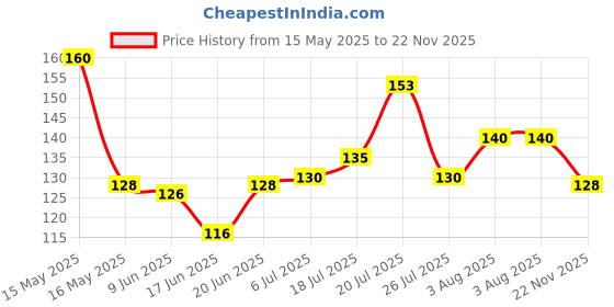 flipkart.com Nyamah sales Massager for Men and Women 3D Massager Roller 360 Rotate Silver Thin Face Full Body Shape Wrinkle Removal Double Chin Slim Massager Massager Price History Graph from 15 May 2025 to 22 Nov 2025