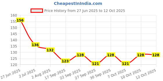 flipkart.com nyamah sales Nail Polish Remover with Nail Buffer Easy to Use Nails Cleaner Liquid for Home and Salon Use 30 ml nyamah sales Price History Graph from 27 Jun 2025 to 12 Oct 2025