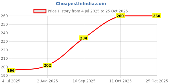 flipkart.com nyamah sales Women Solid Ankle Length nyamah sales Price History Graph from 4 Jul 2025 to 25 Oct 2025