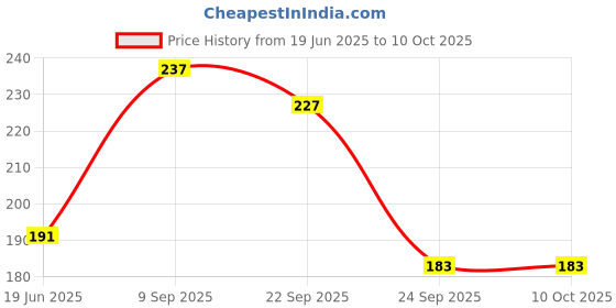 flipkart.com nyamahsales Bow String Wax nyamahsales Price History Graph from 19 Jun 2025 to 10 Oct 2025