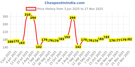 flipkart.com Nyaro 20 Reasons Why I Love You pink Greeting Card & Artificial Red Flower Greeting Card nyaro Price History Graph from 3 Jun 2025 to 27 Nov 2025