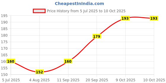 flipkart.com nyaro Love Agreement Card , Marker with Message Pill Greeting Card nyaro Price History Graph from 5 Jul 2025 to 10 Oct 2025