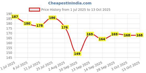 flipkart.com nyaro valentine's day 20 Reasons Why I NEED You Message PILLS CARD Gift Box Greeting Card nyaro Price History Graph from 1 Jul 2025 to 13 Oct 2025