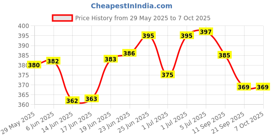 flipkart.com nyarogift 3 Layered Explosion Box for Chocolates - Golden Love Heart (without Chocolates) Greeting Card nyarogift Price History Graph from 29 May 2025 to 7 Oct 2025