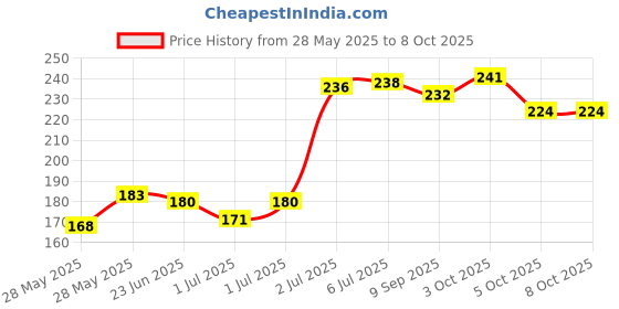 flipkart.com nyarogift Artificial Flower, Soft Toy, Message Bottle Greeting Card Greeting Card nyarogift Price History Graph from 28 May 2025 to 8 Oct 2025