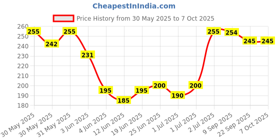 flipkart.com nyarogift Artificial Red Flower Box, Soft Toy, Message Bottle, Greeting Card Greeting Card nyarogift Price History Graph from 30 May 2025 to 7 Oct 2025