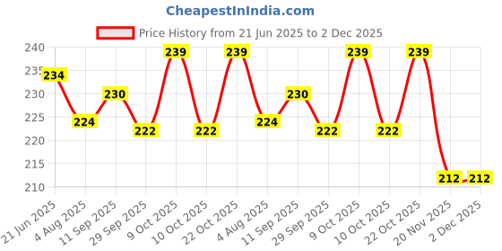 flipkart.com nyarogift I Love You Greeting Card with Artificial Rose Greeting Card nyarogift Price History Graph from 21 Jun 2025 to 2 Dec 2025