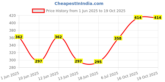 flipkart.com nyarra Set of 5 Pairs Multicolor Baby Knee Pads nyarra Price History Graph from 1 Jun 2025 to 18 Oct 2025