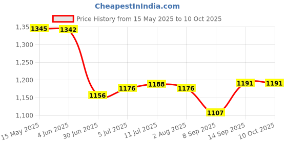 flipkart.com Nyc 67 W SuperVOOC 6 A Wall Charger for Mobile with Detachable Cable Price History Graph from 15 May 2025 to 10 Oct 2025