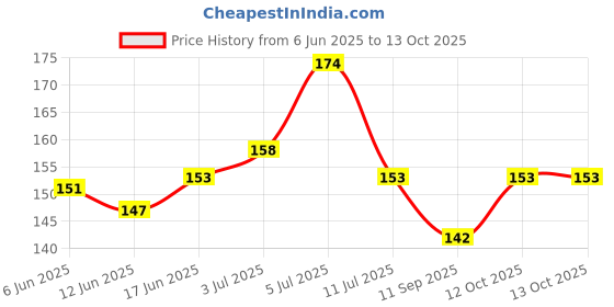 flipkart.com NYC Simplify Your Life Micro USB Cable 2 A 1 m Tinned Mesh NYC _DL125 Micro V8-USB Cable 10W 2A Price History Graph from 6 Jun 2025 to 12 Oct 2025