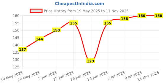 flipkart.com NYC Simplify Your Life Micro USB Cable 2 A 1.5 m Samsung Original For For 10W, 15W Travel Adapter NYCSSM001 Price History Graph from 19 May 2025 to 11 Nov 2025