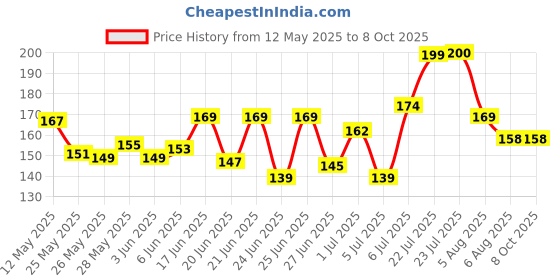 flipkart.com NYC Simplify Your Life Micro USB Cable 3 A 1 m Original OEM Micro USB Port Supports Up to 10W* 5V-2A Or 18W Max*(9V-2A) Micro-USB Cable 10W 2A Price History Graph from 12 May 2025 to 7 Oct 2025