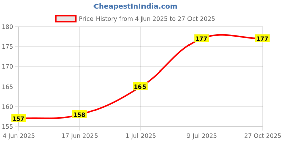flipkart.com NYC Simplify Your Life USB Type C Cable 4 A 1 m For 44W/45W/27W/22.5W/18W/10W Flash & Qualcomm QC Charge 3.0 Fast Charging Cable 22.5W Universal Fast/Quick Charging Type C 3.0 Data Cable Price History Graph from 4 Jun 2025 to 26 Oct 2025