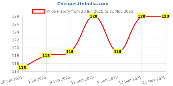 flipkart.com NYCPLEX X BULBASUR POKEMON Gaming Mouse Pad, Non-Slip Rubber Base, Waterproof Mousepad Price History Graph from 20 Jun 2025 to 21 Nov 2025