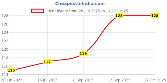 flipkart.com NYCPLEX X Gaming Mouse Pad, Non-Slip Rubber Base, Waterproof Surface, Premium MOUSE PADS Mousepad Price History Graph from 28 Jun 2025 to 17 Oct 2025