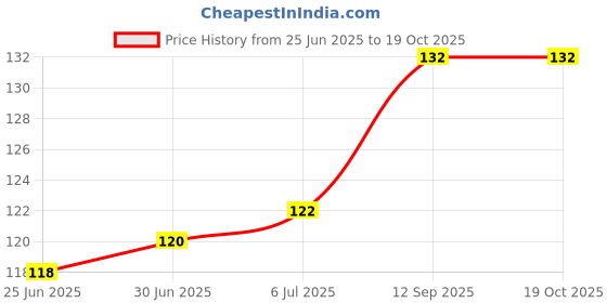 flipkart.com NYCPLEX X Gaming Mouse Pad, Non-Slip Rubber Base, Waterproof Surface, Premium Mousepad Price History Graph from 25 Jun 2025 to 17 Oct 2025