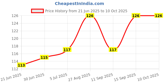 flipkart.com NYCPLEX X MOTIVATIONAL Gaming Mouse Pad, Non-Slip Rubber Base, Waterproof Surface Mousepad Price History Graph from 21 Jun 2025 to 10 Oct 2025