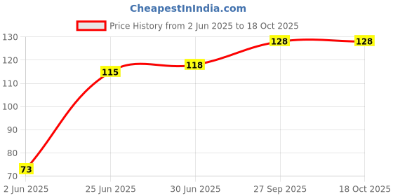 flipkart.com NYCPLEX X Premium Gaming Mouse Pad, Non-Slip Rubber Base, Waterproof Surface Mousepad Price History Graph from 2 Jun 2025 to 18 Oct 2025