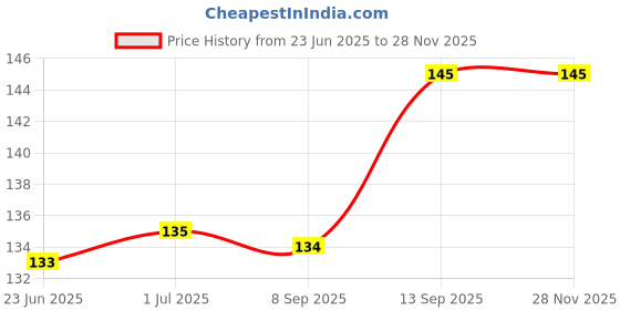 flipkart.com NYCPLEX X RACING CAR Gaming Mouse Pad, Non-Slip Rubber Base, Waterproof Mousepad Price History Graph from 23 Jun 2025 to 26 Nov 2025