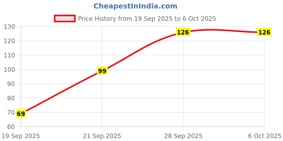 flipkart.com NYCPLEX X Ultimate Candlestick Chart Patterns Mouse Pad – Enhance Your Trading Non Slip Base Mousepad Price History Graph from 19 Sep 2025 to 6 Oct 2025