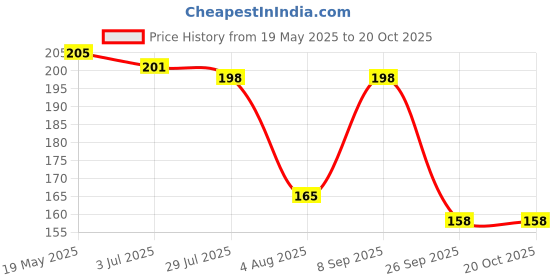 flipkart.com nyk fashion Others Wayfarer Sunglasses (Free Size) nyk fashion Price History Graph from 19 May 2025 to 19 Oct 2025