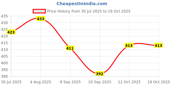 flipkart.com Nyk Mini Boost 4 | Bluetooth Speaker | Wireless | Pocket Size 10 W Bluetooth 5 W Bluetooth Party Speaker Price History Graph from 30 Jul 2025 to 17 Oct 2025