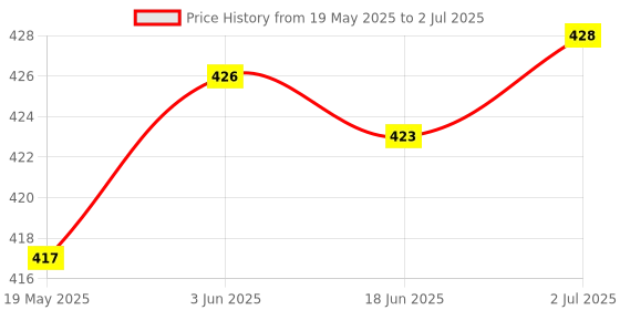 flipkart.com Nyk Mini Boost 4 | Bluetooth Speaker | Wireless | Pocket Size 10 W Bluetooth 5 W Bluetooth Party Speaker Price History Graph from 19 May 2025 to 2 Jul 2025