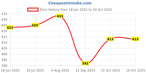 flipkart.com Nyk Mini Boost 4 | Bluetooth Speaker | Wireless | Pocket Size 10 W Bluetooth 5 W Bluetooth Party Speaker Price History Graph from 18 Jun 2025 to 15 Oct 2025