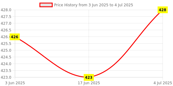 flipkart.com Nyk Mini Boost 4 | Bluetooth Speaker | Wireless | Pocket Size 10 W Bluetooth 5 W Bluetooth Party Speaker Price History Graph from 3 Jun 2025 to 4 Jul 2025