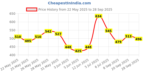 flipkart.com nykaa All day matte (06) Foundation nykaa Price History Graph from 22 May 2025 to 28 Sep 2025