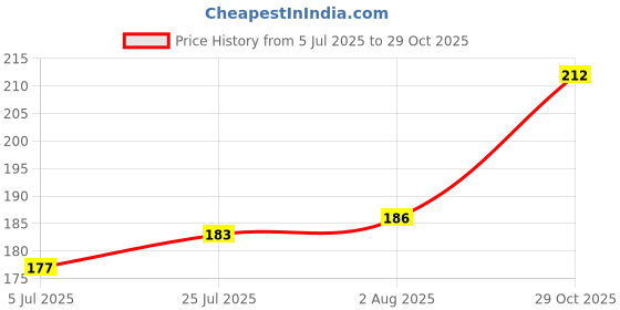 flipkart.com nykaa ALL DAY MATTE COMPACT POWDER Compact nykaa Price History Graph from 5 Jul 2025 to 29 Oct 2025